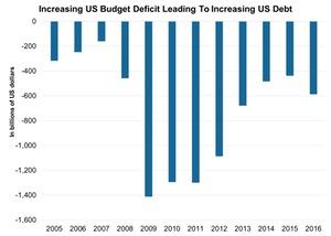 uploads///Increasing US Budget Deficit Leading To Increasing US Debt