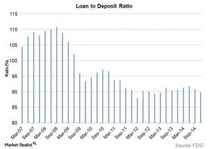 uploads///Loan to deposit ratio