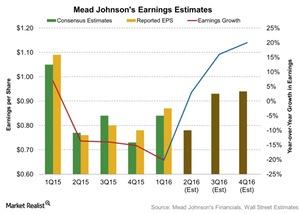 uploads///Mead Johnsons Earnings Estimates