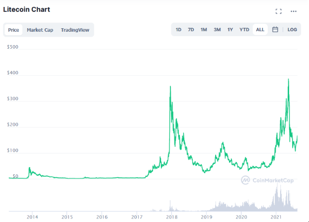 Litecoin (LTC) price prediction