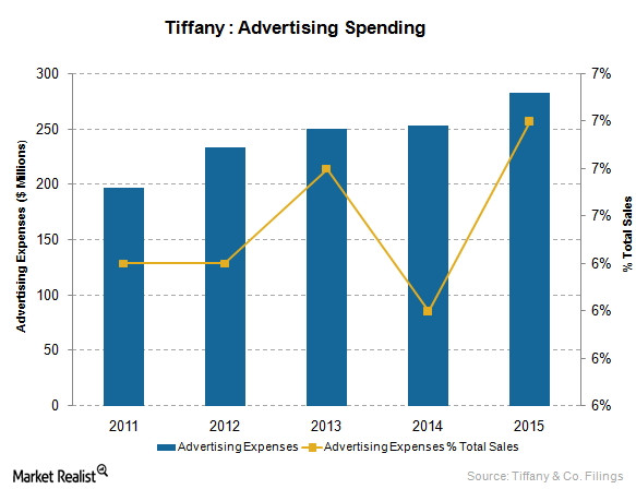 Tiffany and discount co revenue 2020