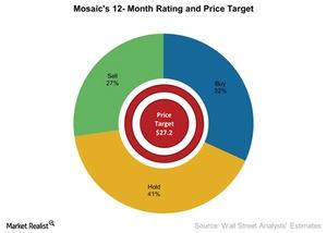 uploads///Mosaics Month Rating and Price Target