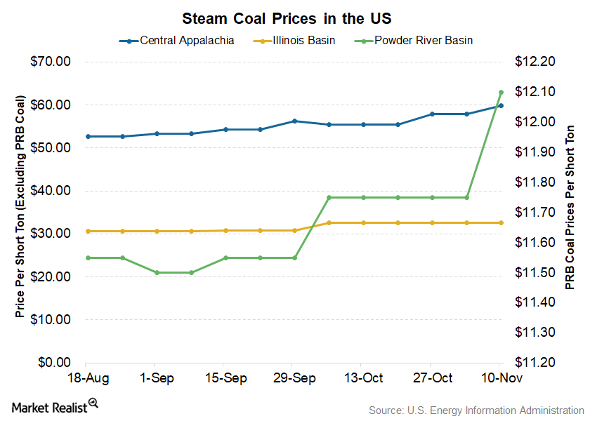 Powder River Basin Coal Spot Prices Recovered Sharply