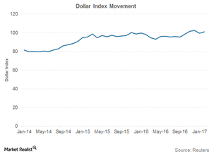 uploads///US Dollar movement