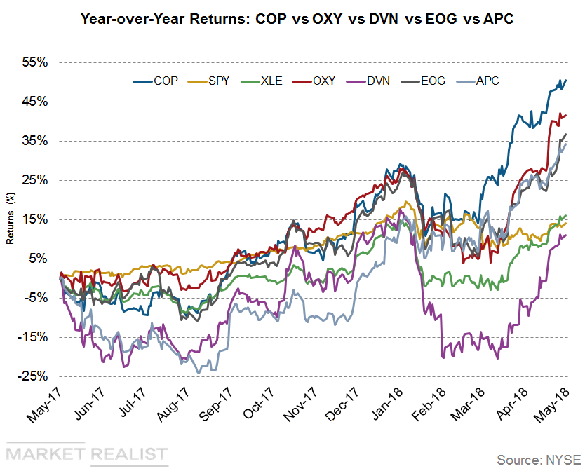Comparing Stocks COP, OXY, DVN, EOG, and APC