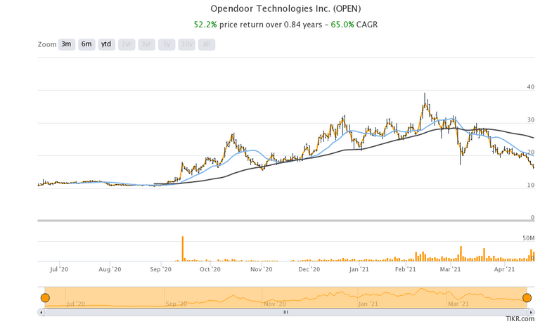 Opendoor stock prediction 2026