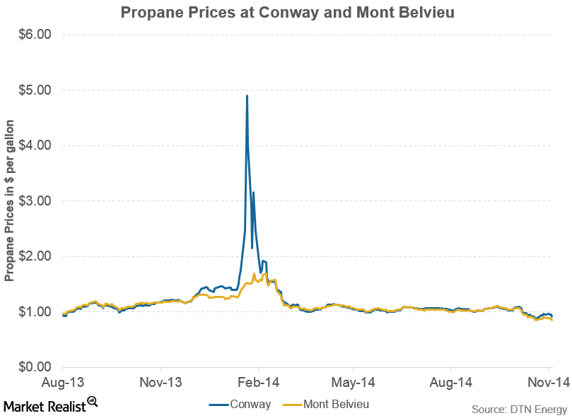 Why propane prices are impacted by weather forecasts