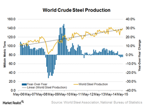 uploads///World steel production