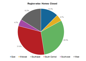 uploads///Chart a REgion wise homes