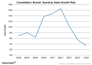 uploads///STZ Sales Growth