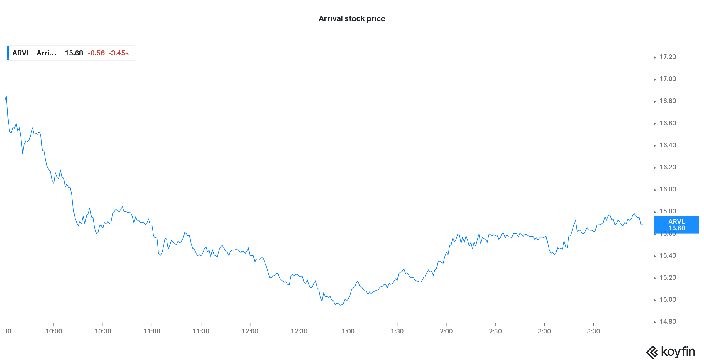 arrival stock price reverse merger