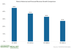 uploads///roku revenue growth