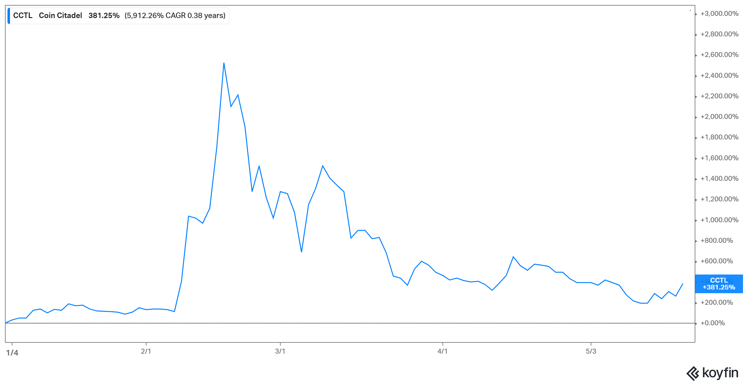 Is Coinbase (COIN) Stock a Good Buy After the Crash?