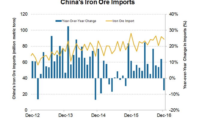 What Does The Iron Ore Demand Outlook Mean For Cliffs