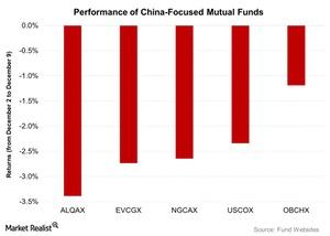 uploads///Performance of China Focused Mutual Funds