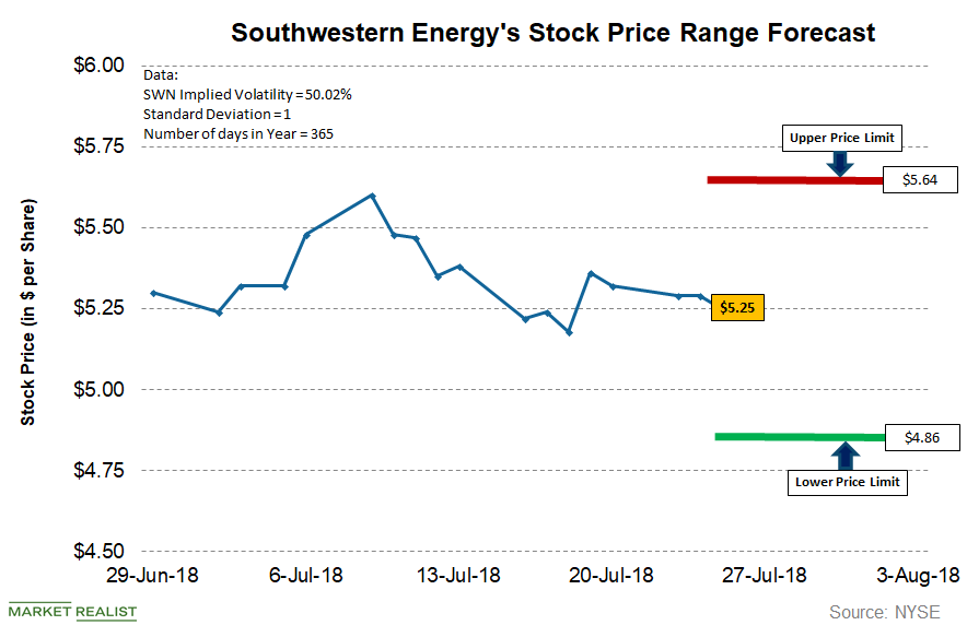 uploads///SWN Q Pre Implied Volatility