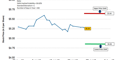 uploads///SWN Q Pre Implied Volatility