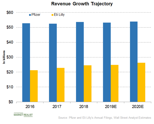 Pfizer or Eli Lilly Who Will Report Better Revenue Growth?