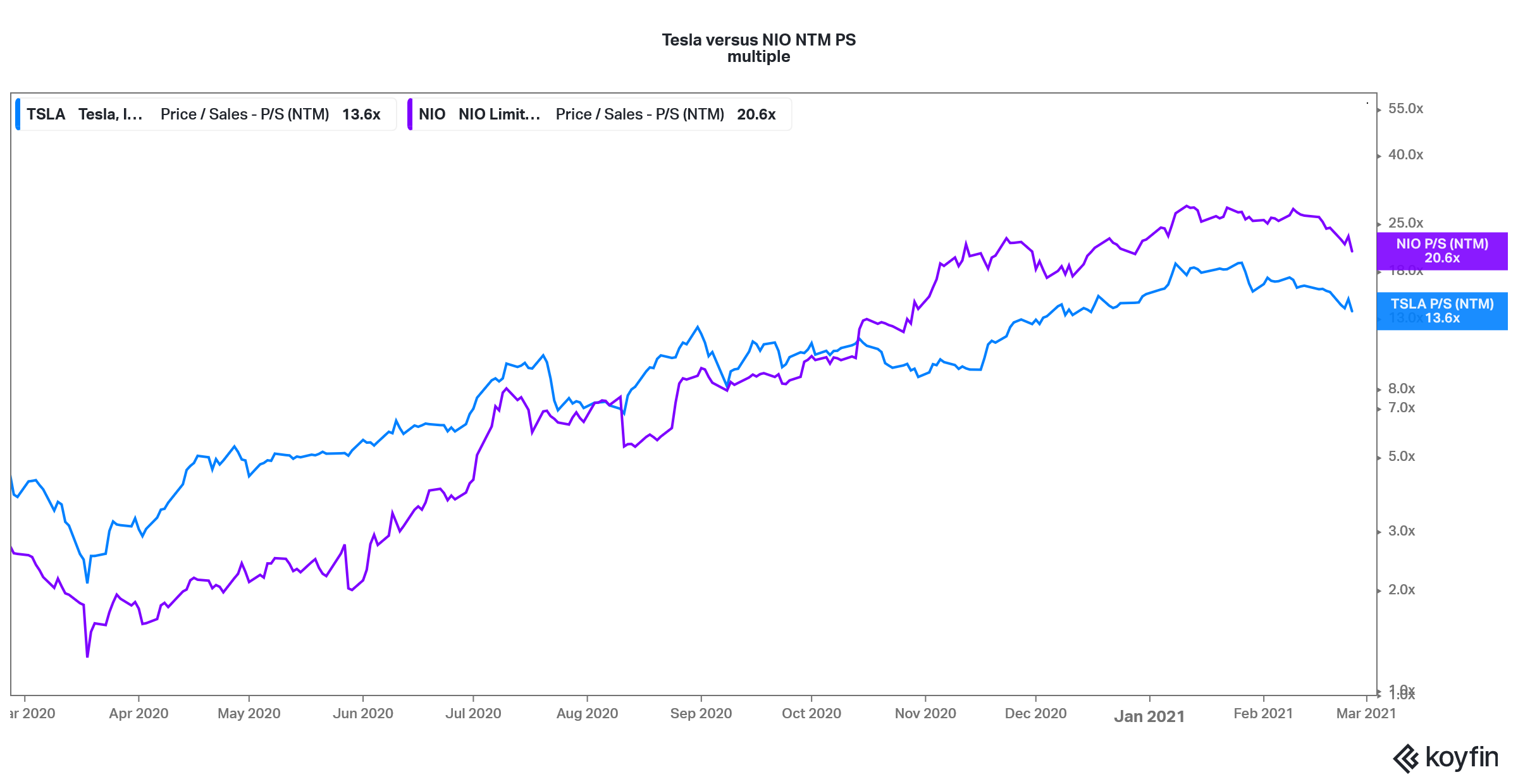 nio stock valuation compared to tsla