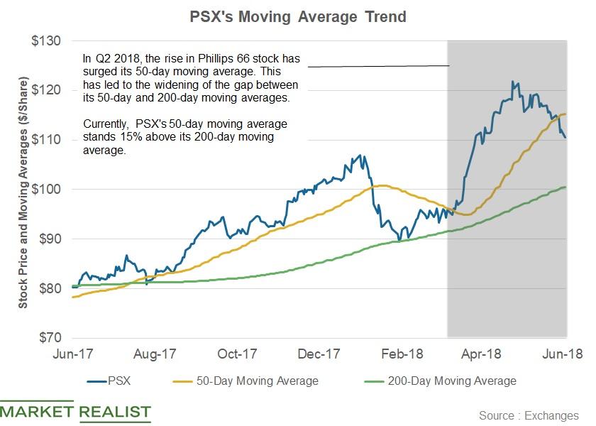 PSX s 50 Day Moving Average Crosses Its 200 Day Moving Average PSX s 50 Day Moving Average Crosses Its 200 Day Moving Average