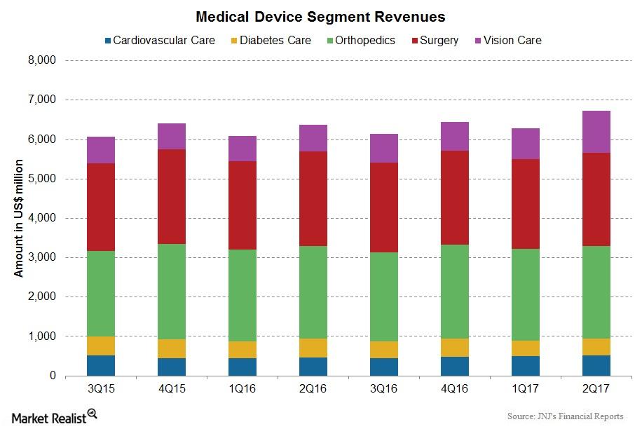 Johnson & Johnson Medical Devices in 2Q17