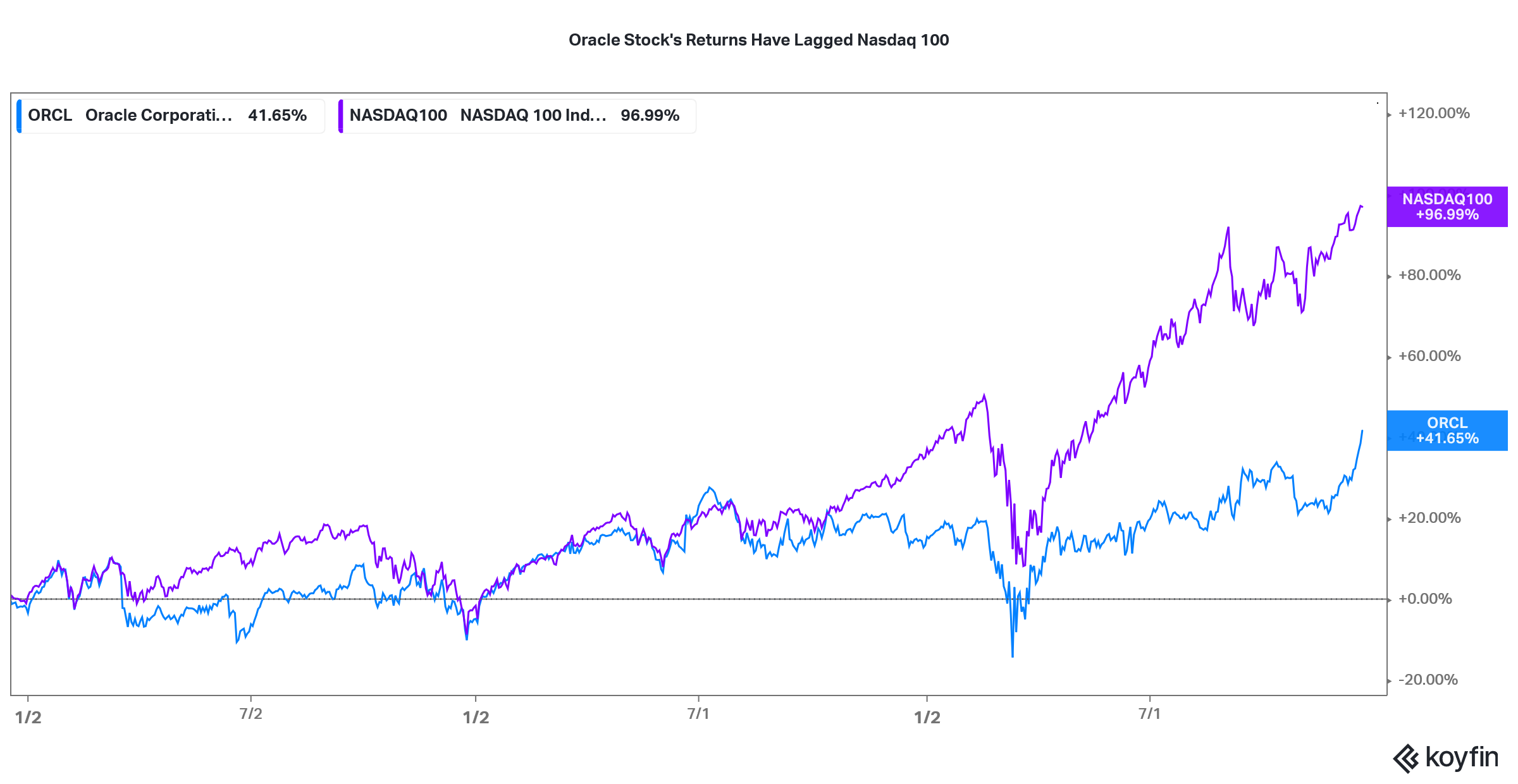 oracle versus nasdaq index