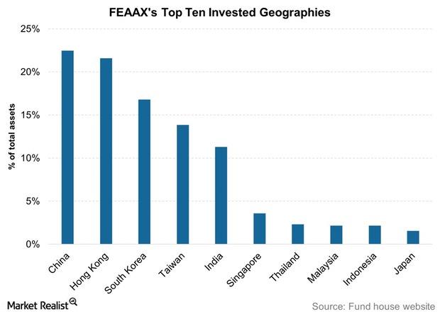 uploads///FEAAXs Top Ten Invested Geographies