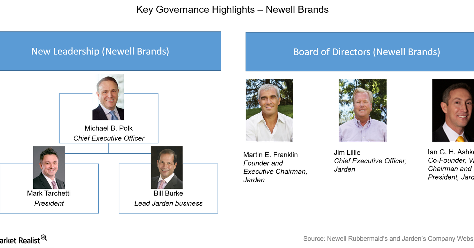 A Look at the Management of Merged Entity Newell Brands