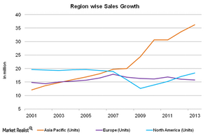 uploads///Region wise sales growth