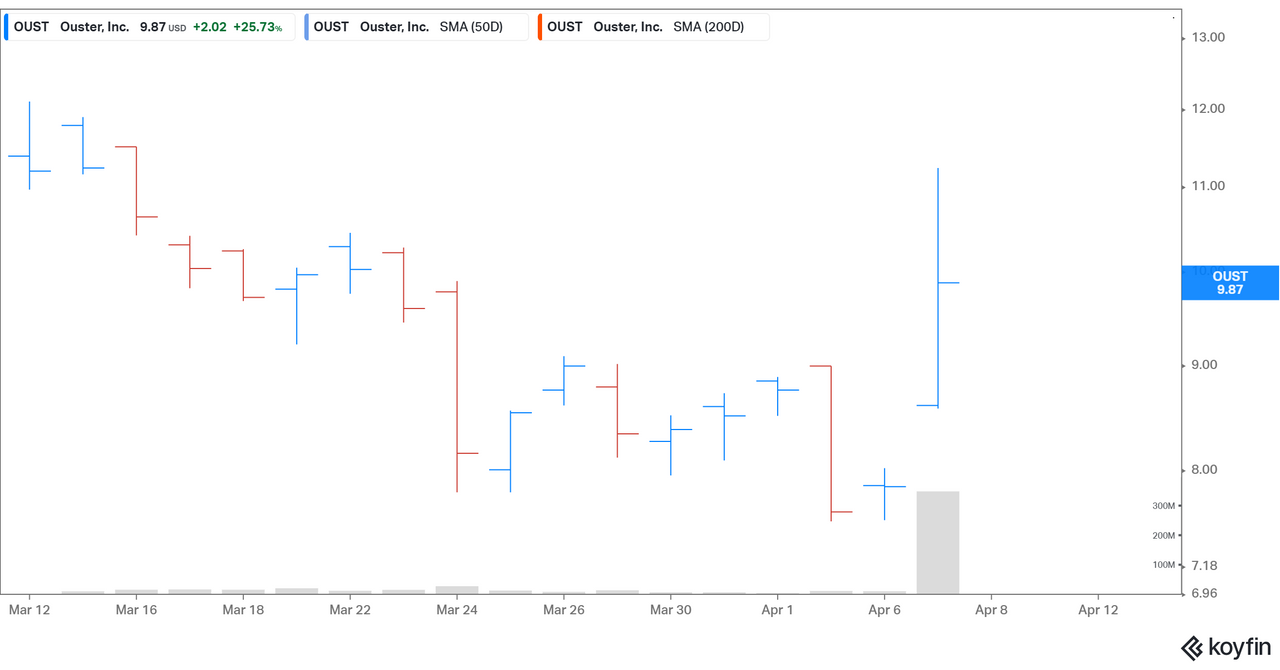 Should I Buy Ouster (OUST) Stock as a Long-Term Bet?