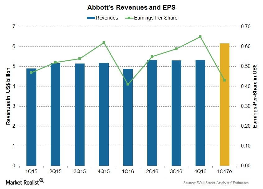 Analyzing the Performance of Abbott Laboratories in 1Q17