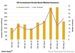 uploads///US Investment Grade Bond Market Issuance