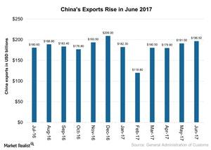 uploads///Chinas Exports Rise in June