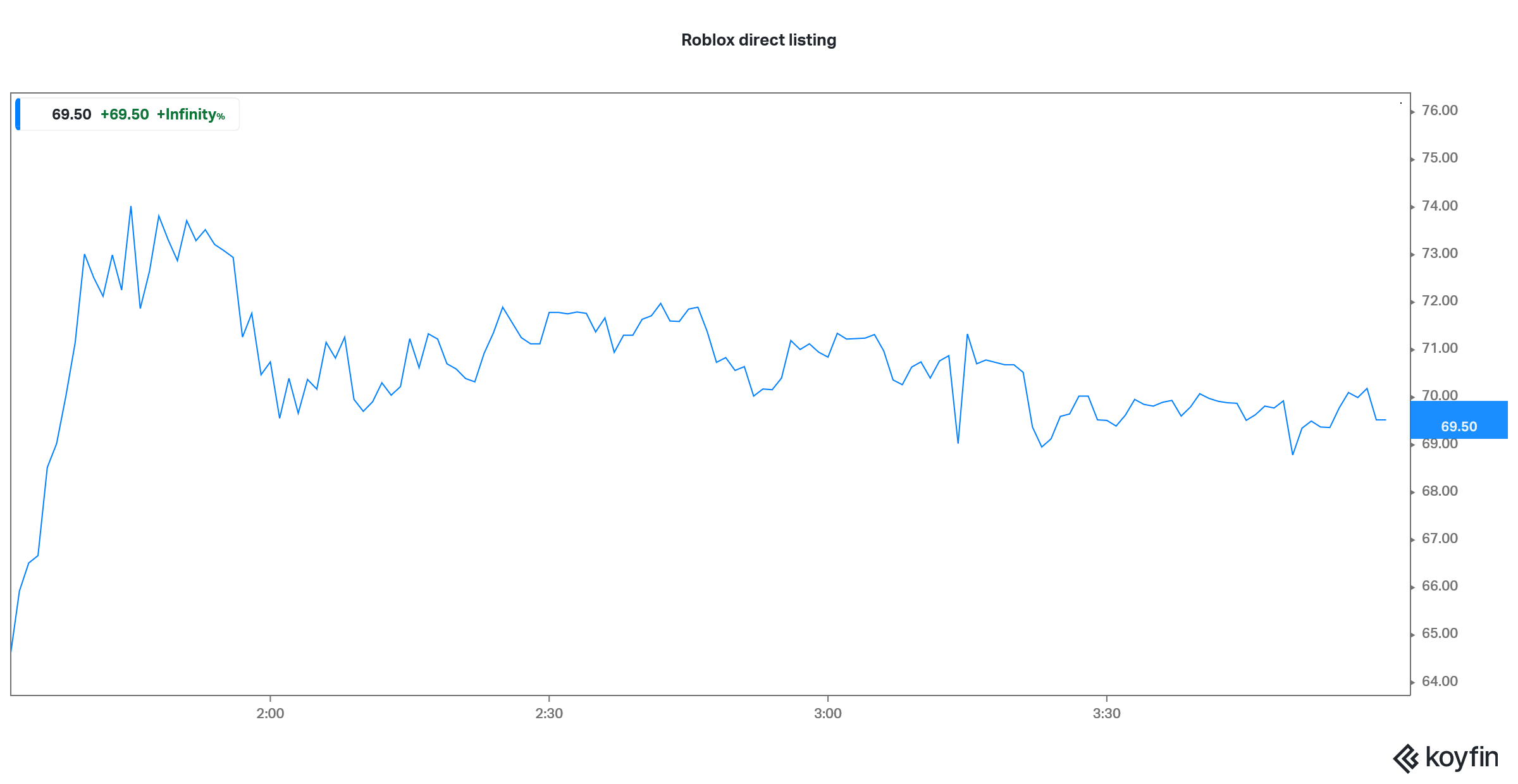 Roblox (RBLX) trades for first time after direct listing