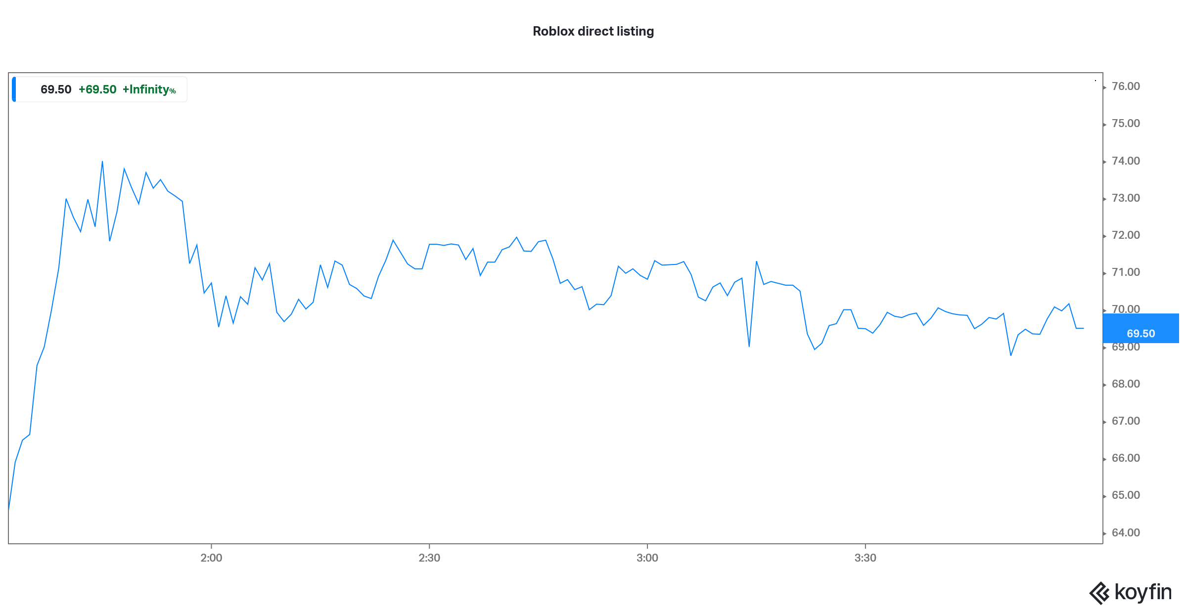 roblox stock chart