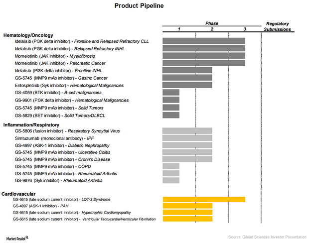 Gilead Sciences’ Product Line Extension