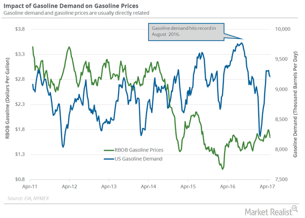 uploads///gasoline demand