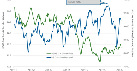 uploads///gasoline demand