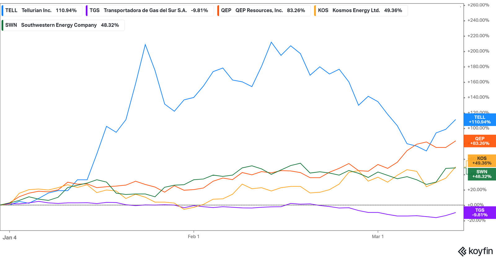 What Are the Best Natural Gas Stocks to Buy Now?