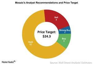 uploads///Mosaics Analyst Recommendations and Price Target