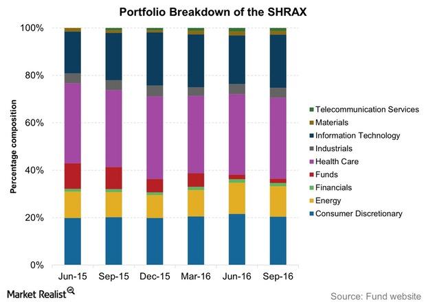 uploads///Portfolio Breakdown of the SHRAX