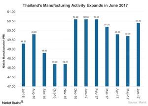 uploads///Thailands Manufacturing Activity Expands in June