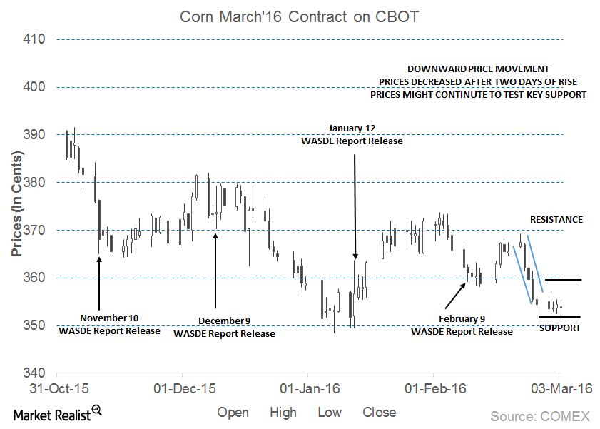 uploads///MarCornTChart