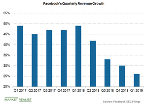 facebook warns to decelerate significantly mandates