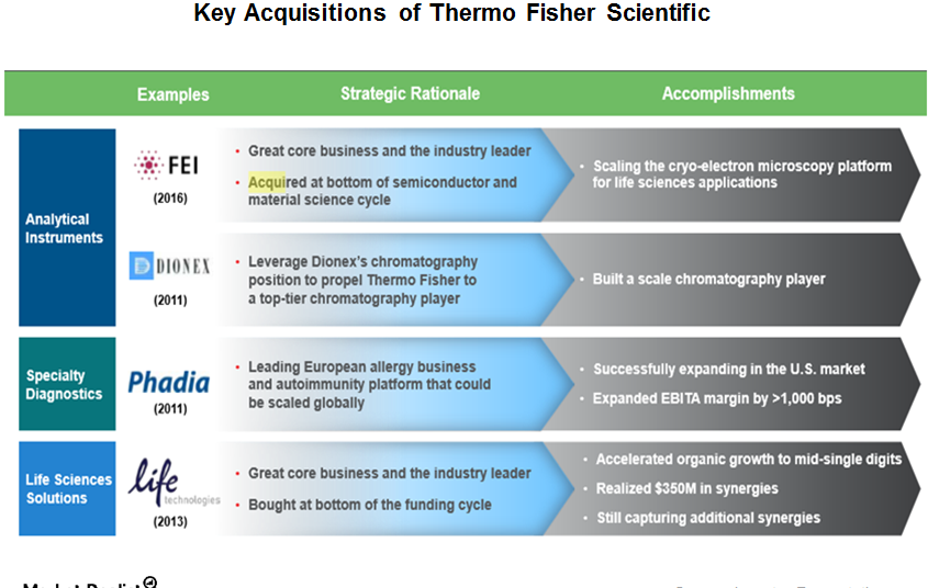 Here’s What Keeps Boosting Thermo Fisher’s Growth