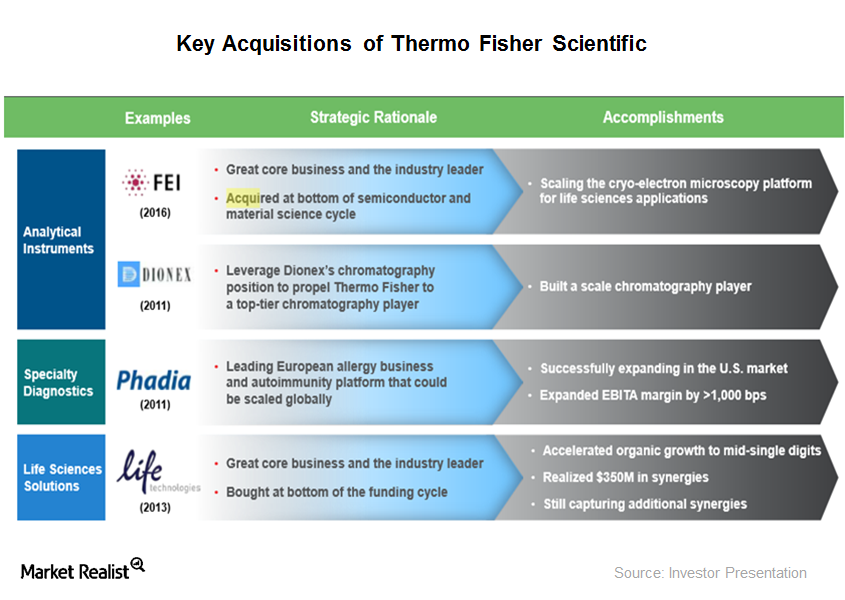 Here’s What Keeps Boosting Thermo Fisher’s Growth