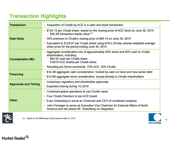 Basics of the ACEChubb Merger