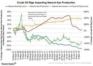 uploads///Crude Oil Rigs Impacting Natural Gas Production