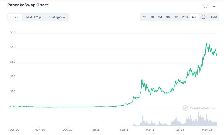 PancakeSwap (CAKE) Price Prediction When Will It Reach 100?