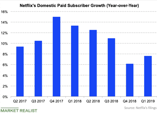 uploads///Netflix US paid subs growth Q